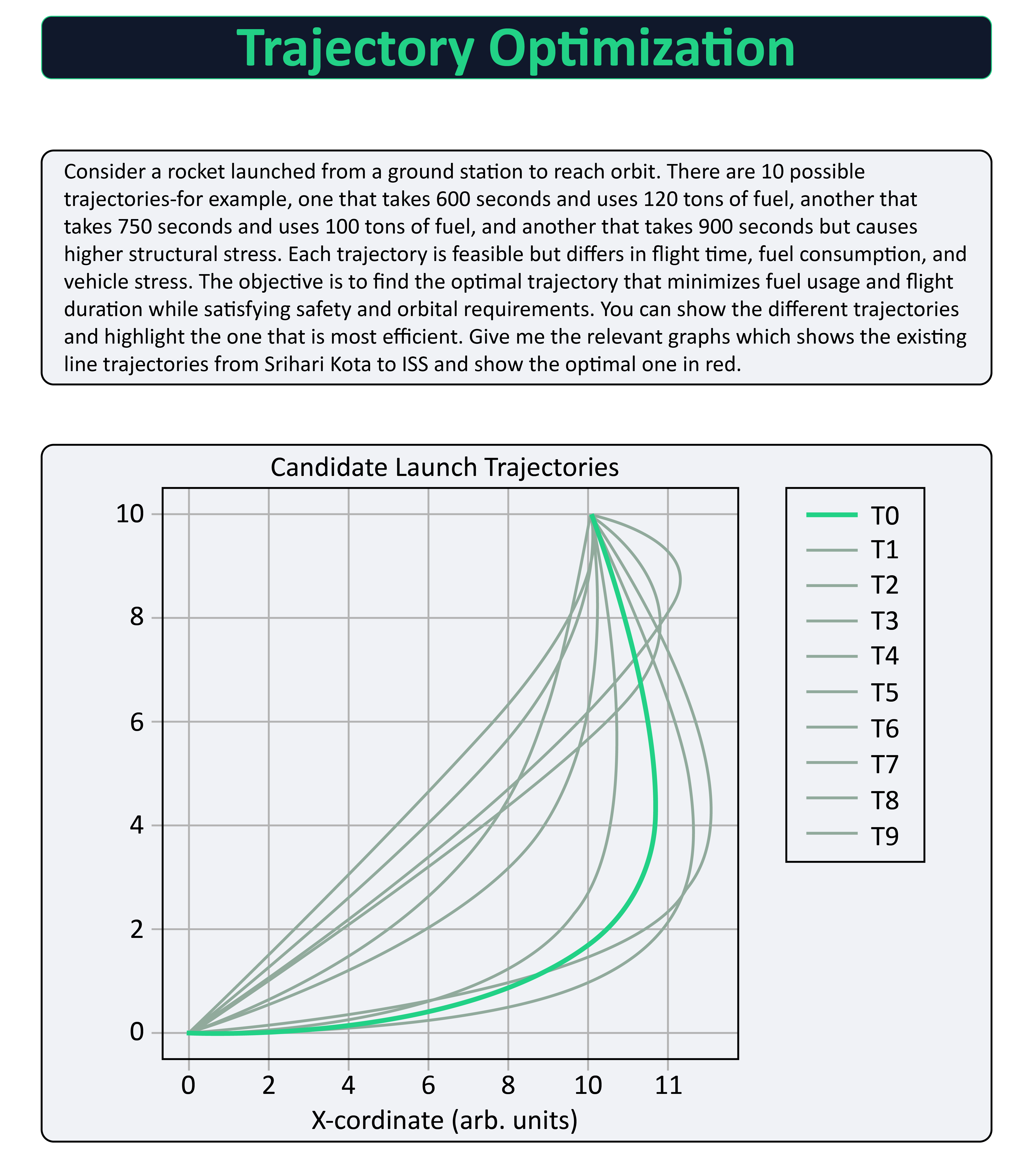Trajectory Optimization